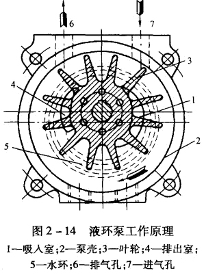 液環(huán)泵工作原理.jpg